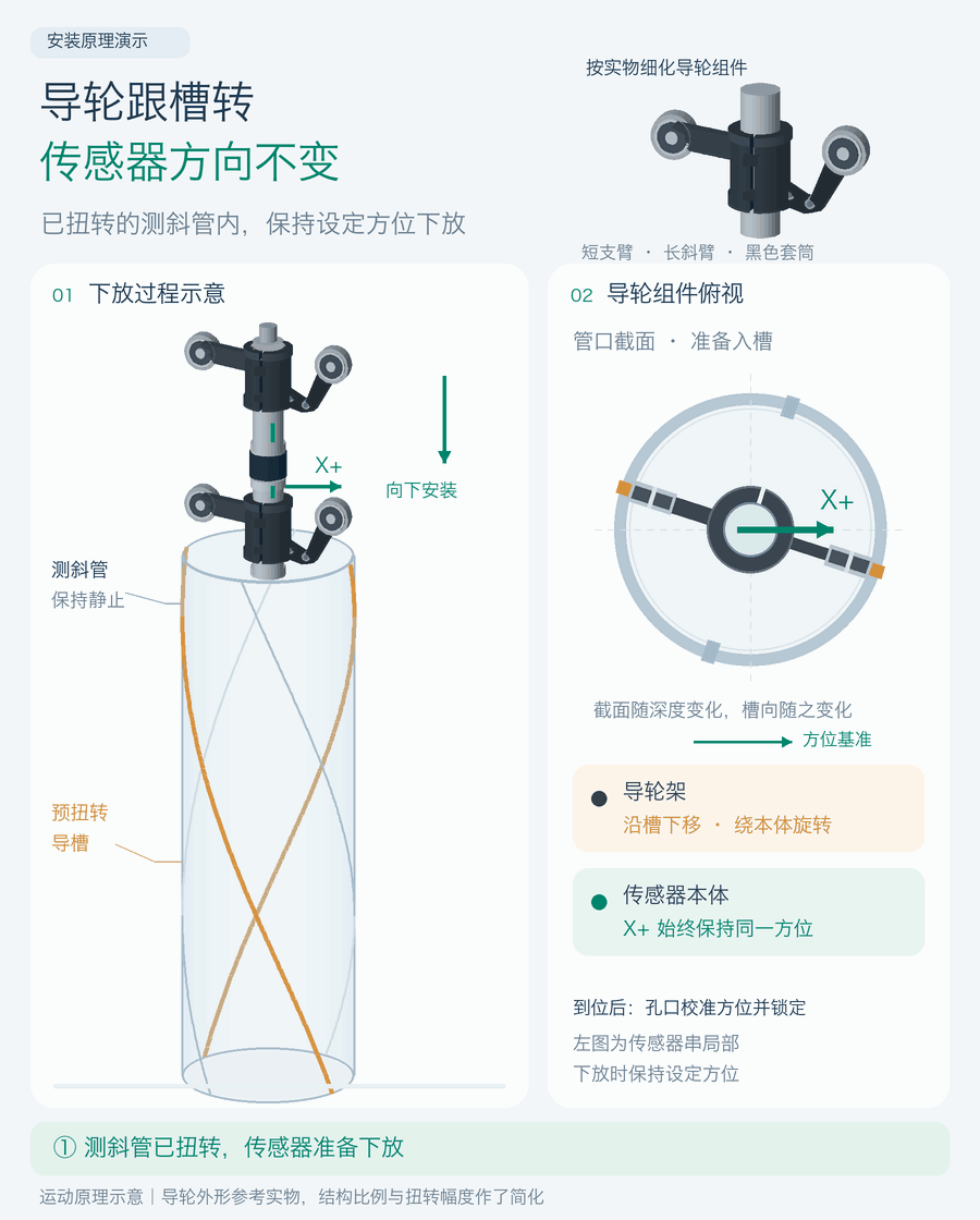 下放原理:已扭转的测斜管保持静止,导轮架随槽转动,传感器方向标记保持不变