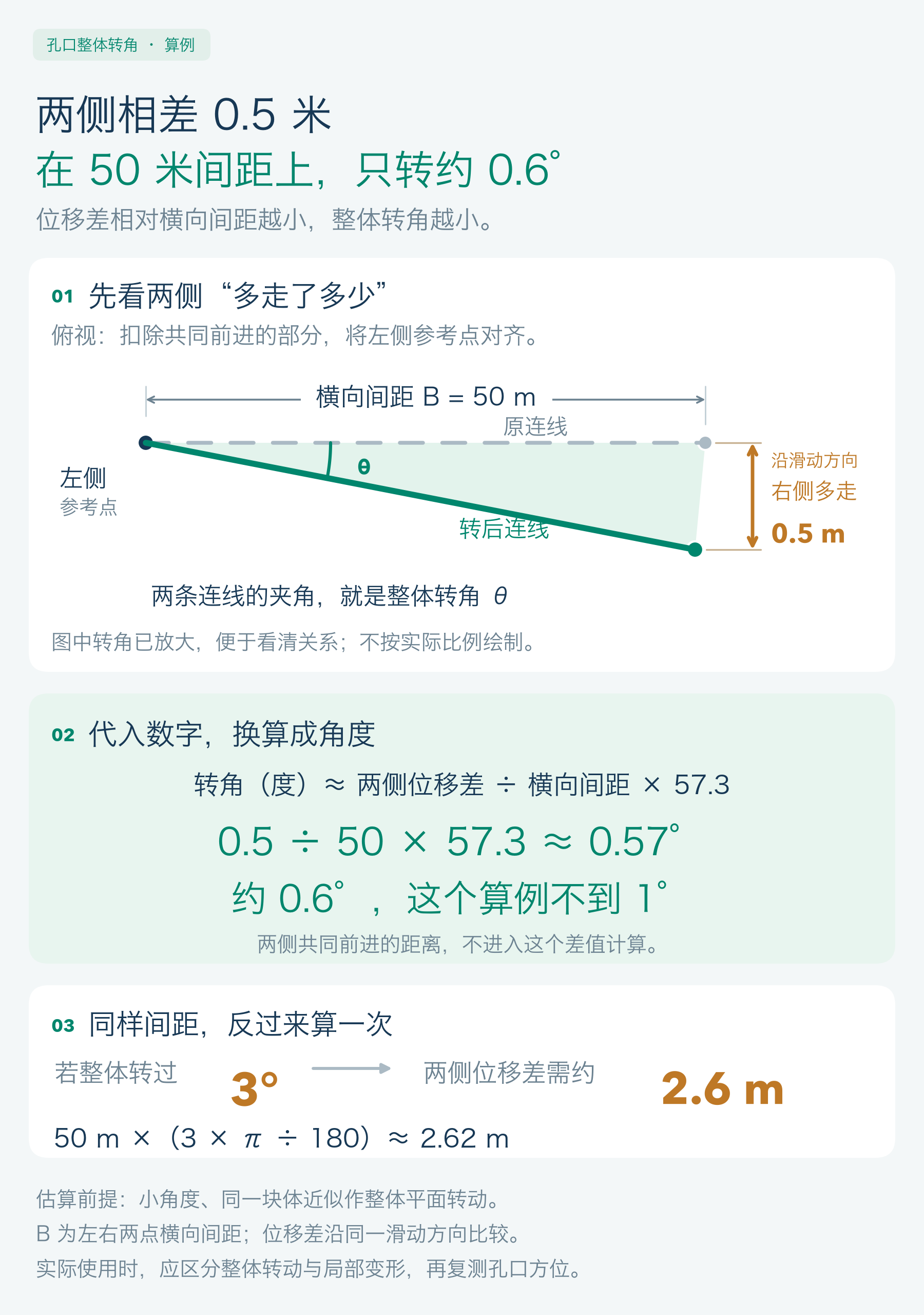 孔口整体转角量级:50 米横向间距、0.5 米位移差,估算转角约 0.6 度