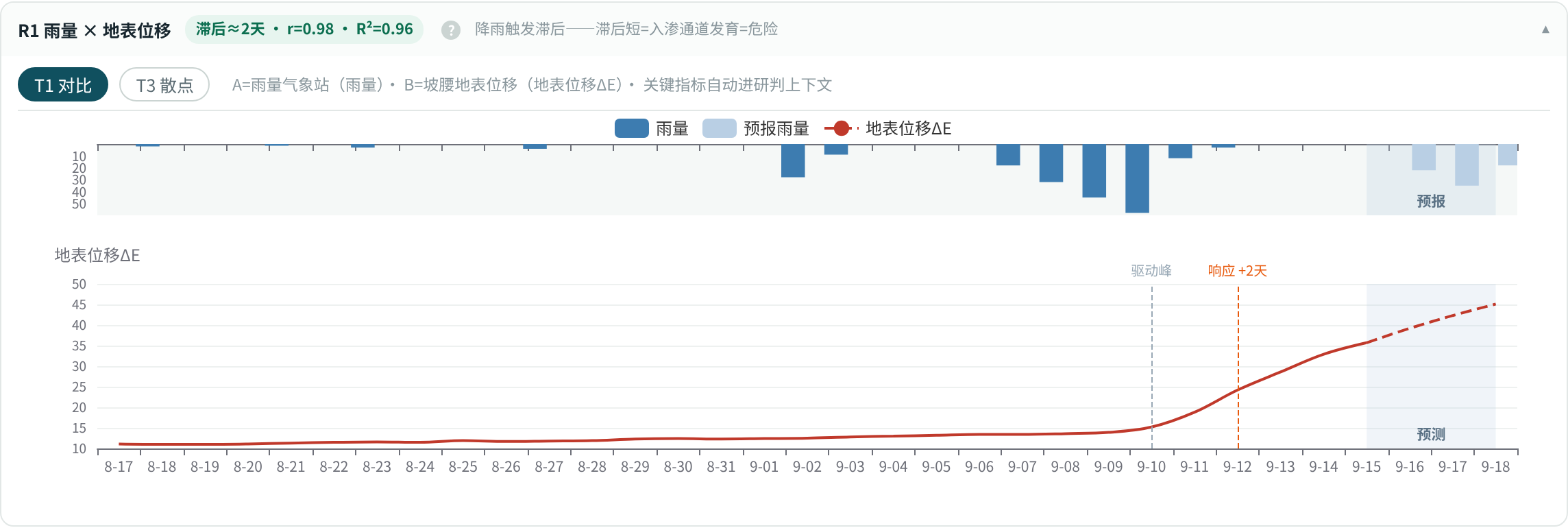 图 03 对照变化过程、相关指标与响应滞后。图中均为模拟数据,相关性用于辅助研判。