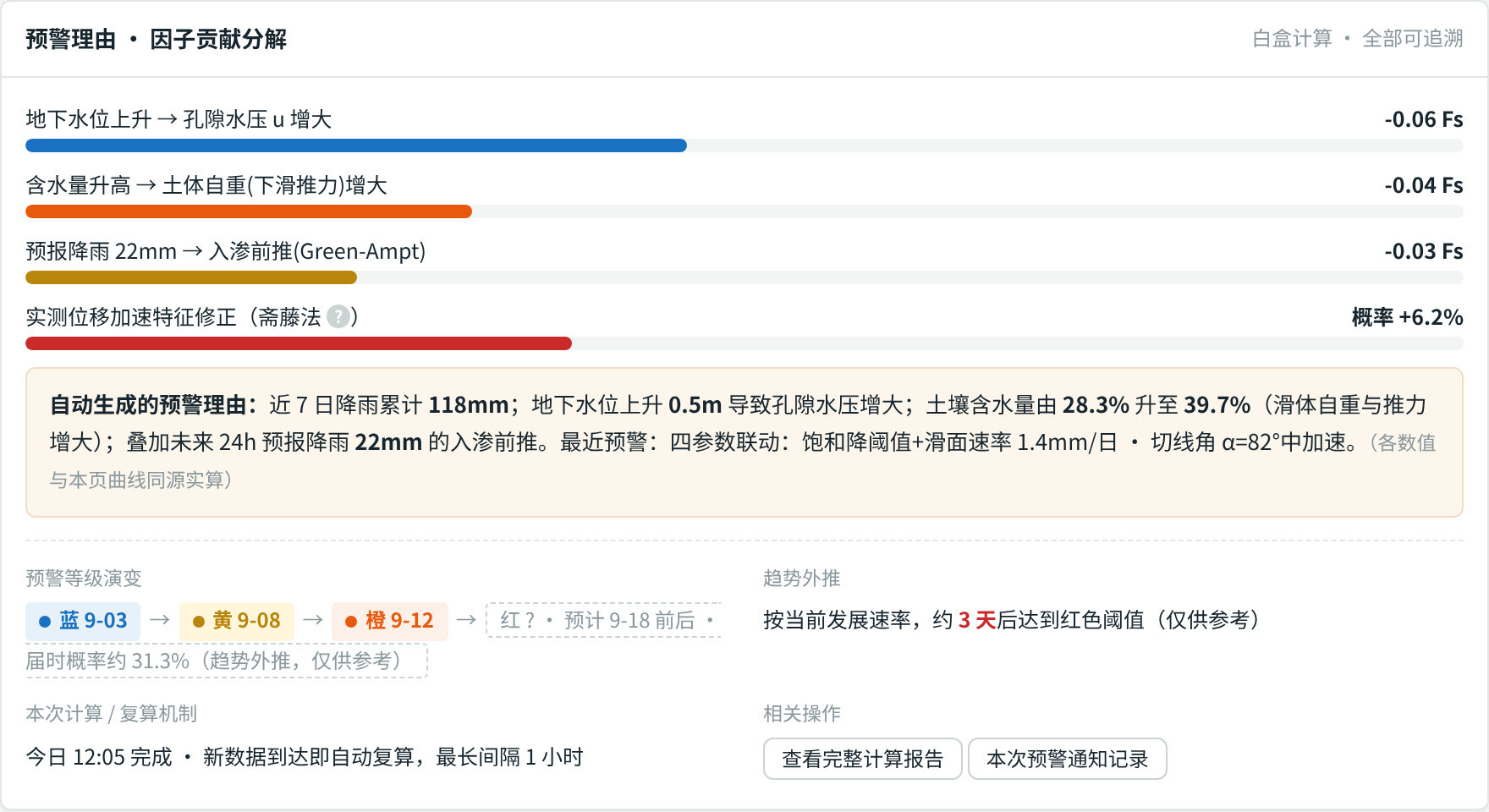图 08 将等级变化与监测指标、分析结果和时间联系起来查看。贡献分解为演示结果。