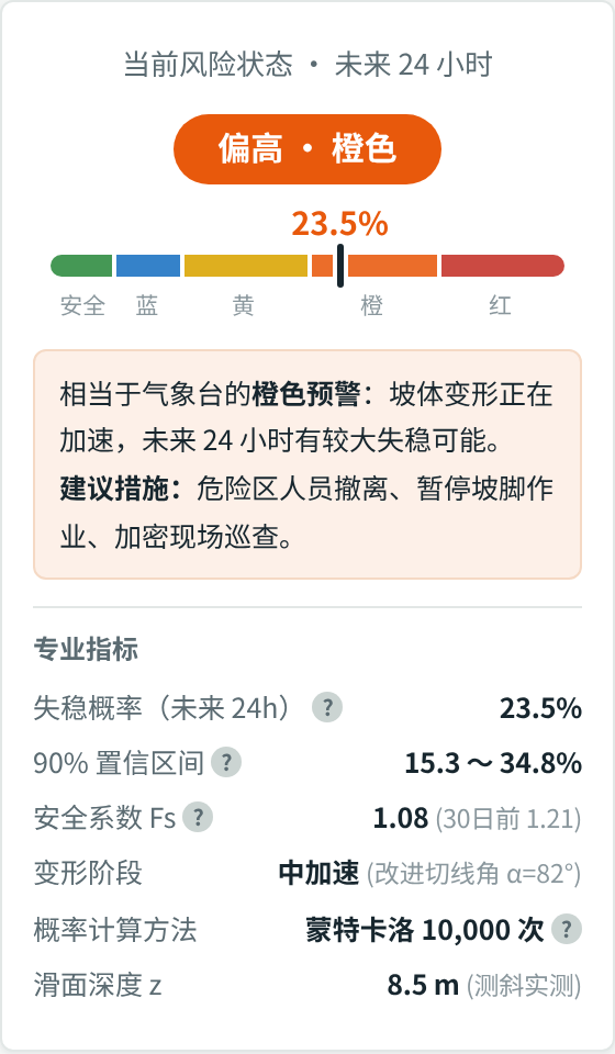 图 09 完整保留原始演示卡片。23.5%及其区间为模拟展示值,不代表已经验证的24小时失稳预报能力;现场响应按项目预案执行。