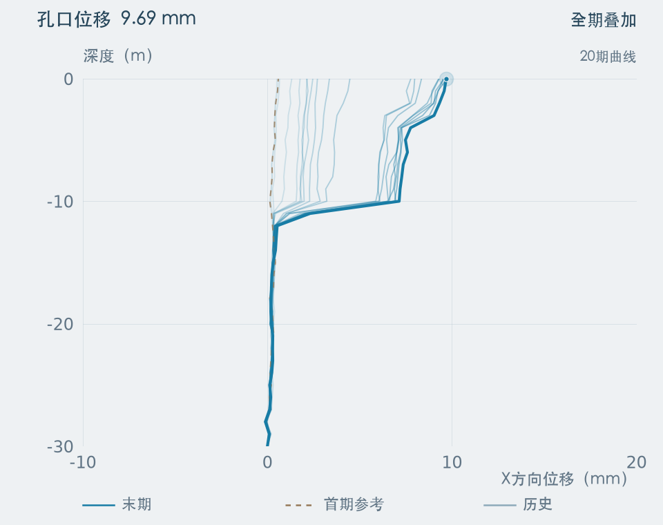 深部水平位移测量曲线示例：2019-02-02至2019-05-08，共20期数据。