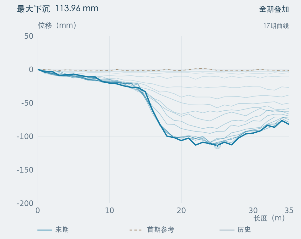 区域沉降测量曲线示例：2017-12-01至2019-04-01，共17期数据。