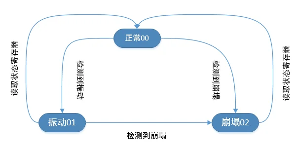 RT-3000正常、振动与自由落体事件状态转换示意图